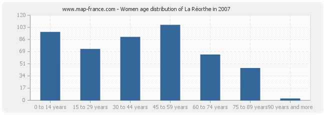 Women age distribution of La Réorthe in 2007